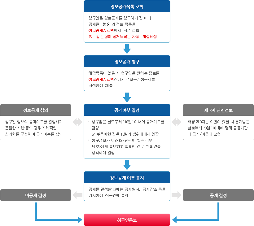 행정정보 공개절차