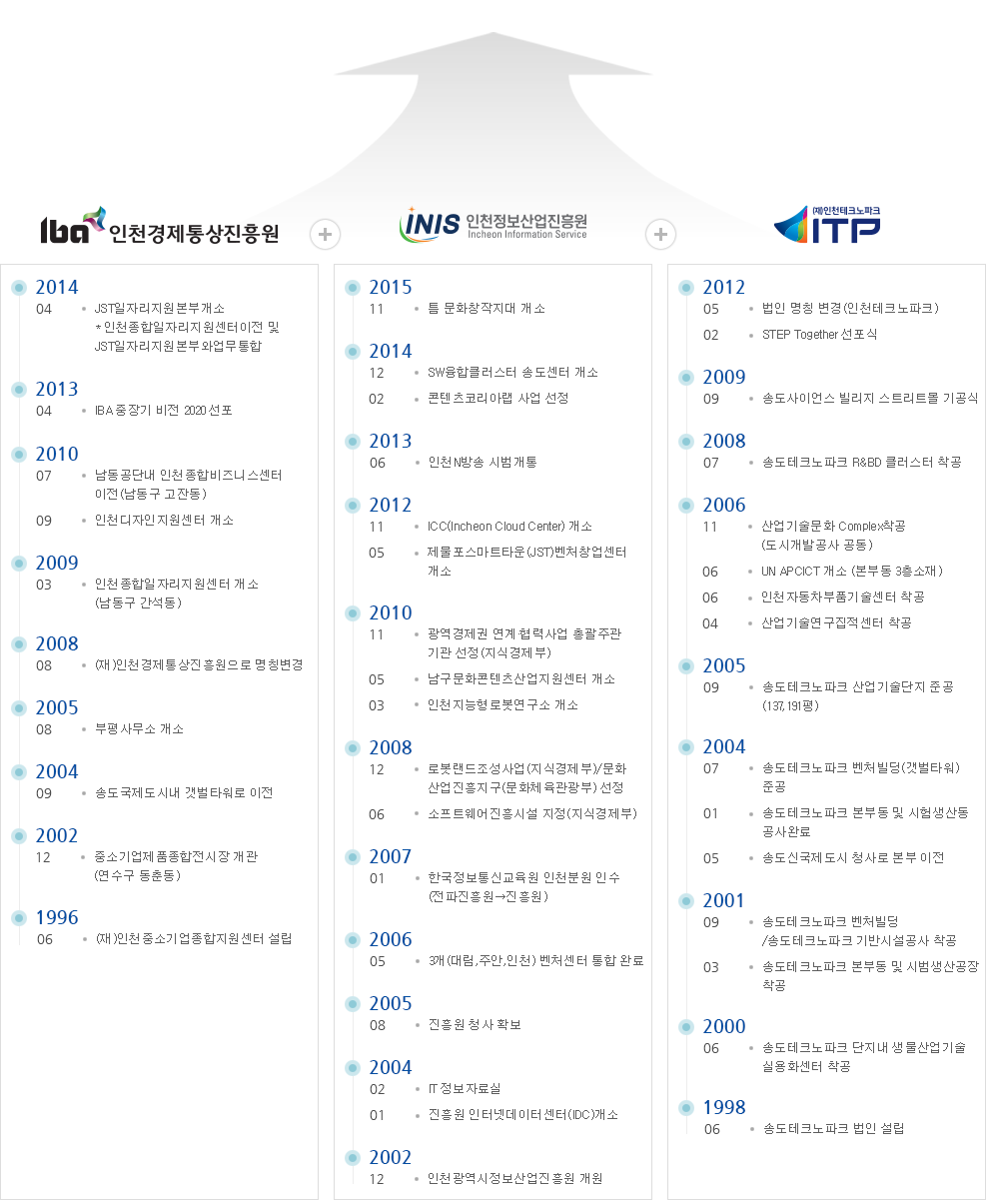 인천경제산업정보테크노파크 연혁