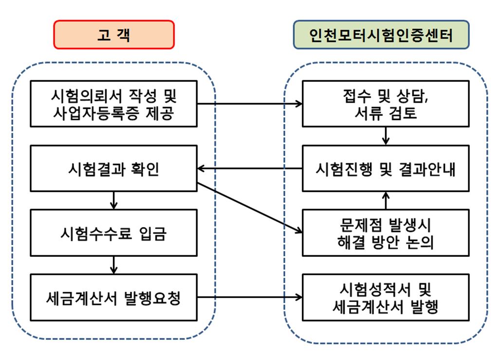 행정처리 절차