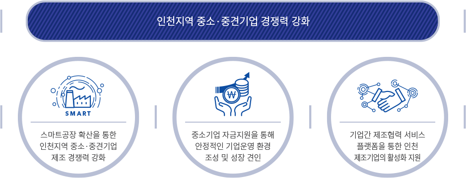 스마트제조혁신센터 주요사업
