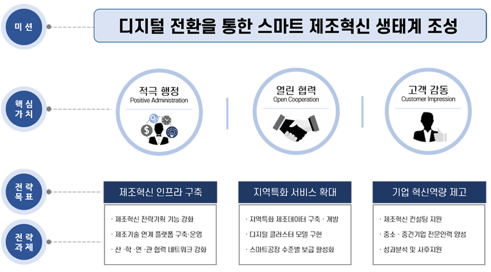 스마트제조혁신센터 주요사업