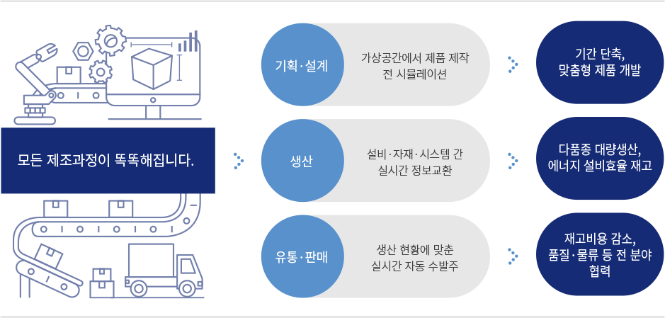 스마트제조혁신센터 주요사업