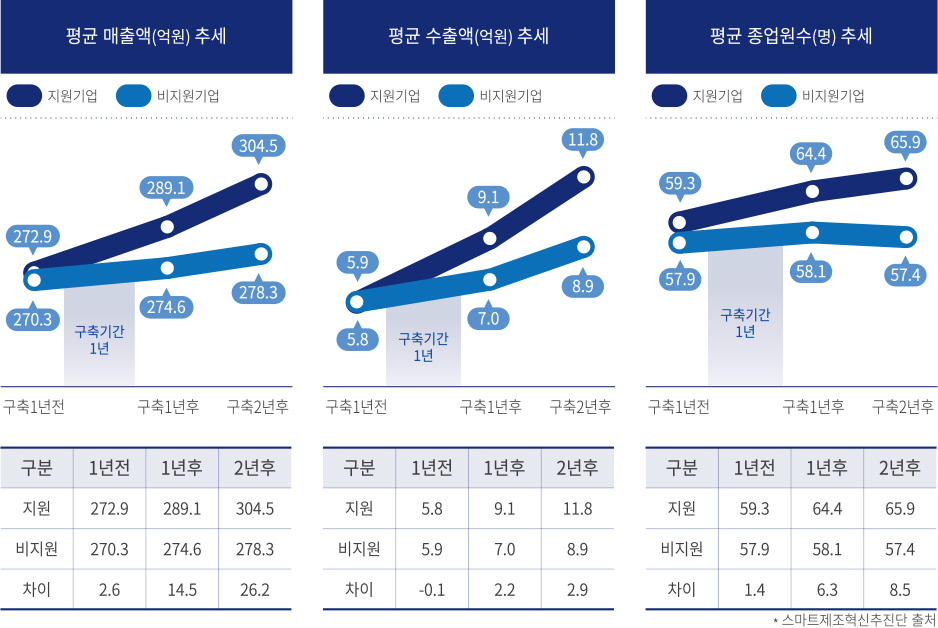 스마트제조혁신센터 주요사업